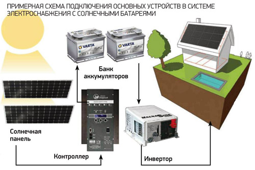 Перспективы применения солнечных батарей
